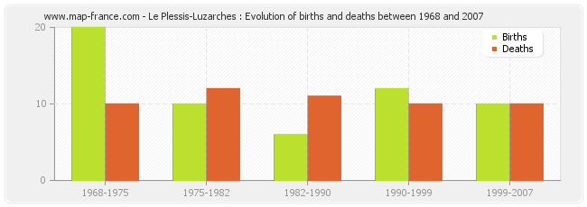 Le Plessis-Luzarches : Evolution of births and deaths between 1968 and 2007